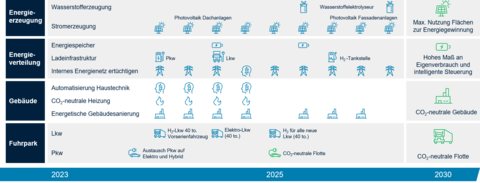 Eine Grafik mit den verschiedenen Schritten, die Streck Transport in den Bereichen Energieerzeugung, Energieverteilung, Gebäude und Fuhrpark auf dem Weg zur C02-neutralen Spedition bis 2030 umsetzen will